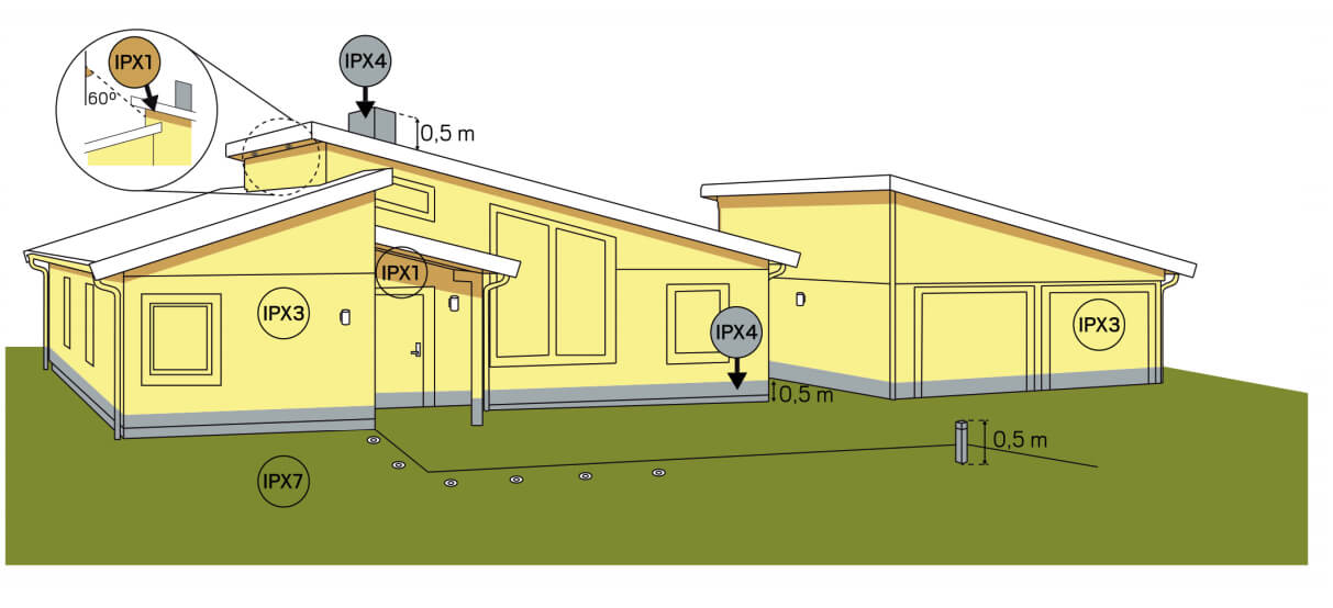 hvilken ip-klasse skal jeg velge