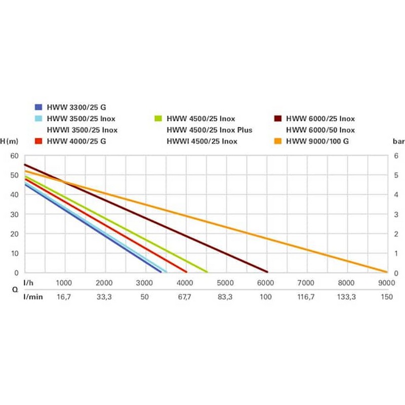 Pumpe Vannverk Metabo HWW 6000/50 Inox